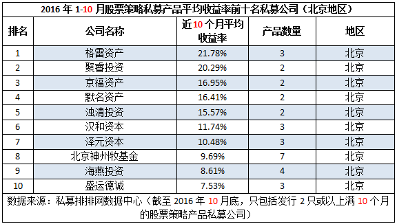 前10月十强私募榜：私募重镇优势收窄