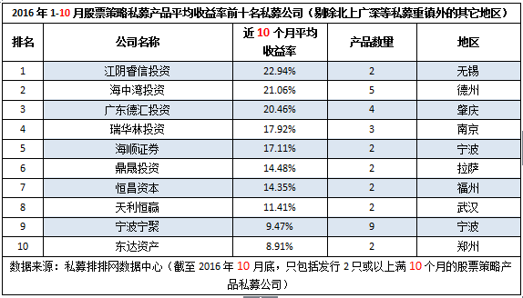 前10月十强私募榜：私募重镇优势收窄