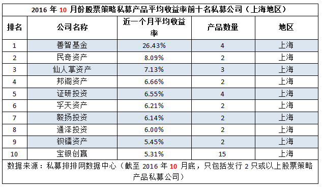 10月十大私募榜：深圳成赢家，江浙变黯淡