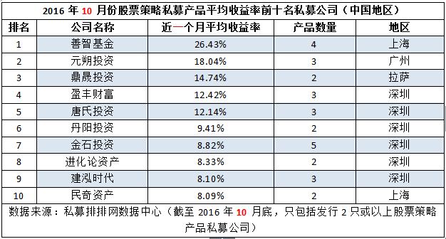 10月十大私募榜：深圳成赢家，江浙变黯淡