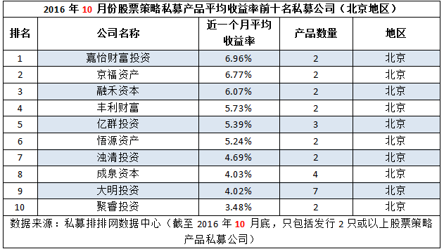 10月十大私募榜：深圳成赢家，江浙变黯淡