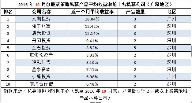 10月十大私募榜：深圳成赢家，江浙变黯淡