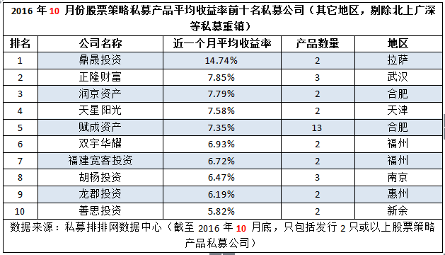 10月十大私募榜：深圳成赢家，江浙变黯淡