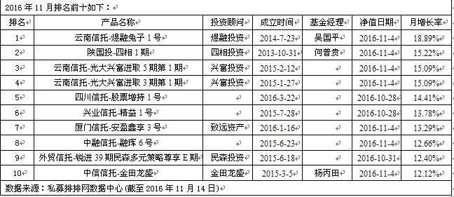 煜融蝉联冠军  私募称年末行情是蓝筹行情