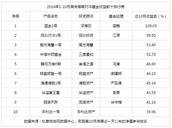 1-10月复合策略私募基金收益前十排行榜