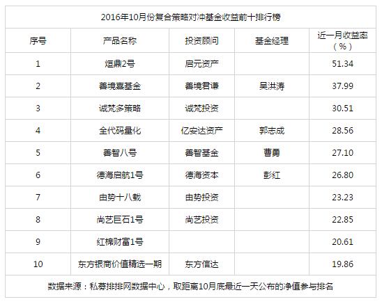 10月复合策略超七成私募盈利 烜鼎2号夺冠