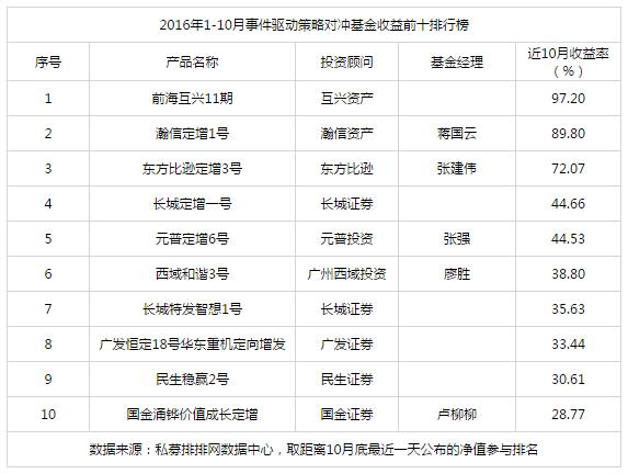 1-10月事件驱动策略私募基金收益排行榜