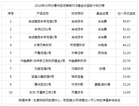 10月事件驱动私募排行榜 定增产品包揽前十