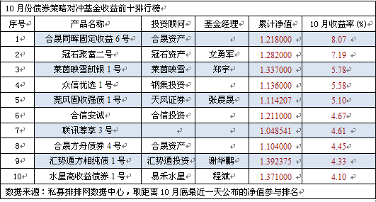 10月债券策略首尾收益相差悬殊