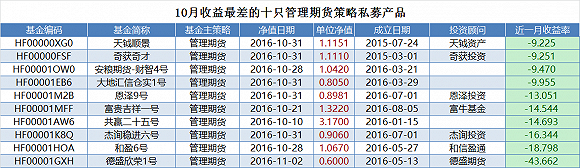 期货私募差距继续拉大 10只收益超30%