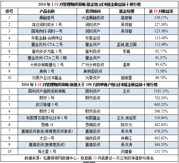 前10月中国对冲基金八大策略产品前十排行榜