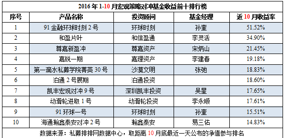 前10月中国对冲基金八大策略产品前十排行榜