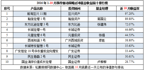 前10月中国对冲基金八大策略产品前十排行榜