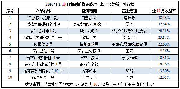 前10月中国对冲基金八大策略产品前十排行榜