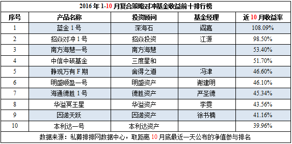 前10月中国对冲基金八大策略产品前十排行榜