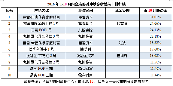 前10月中国对冲基金八大策略产品前十排行榜