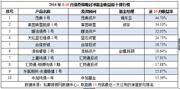 前10月中国对冲基金八大策略产品前十排行榜