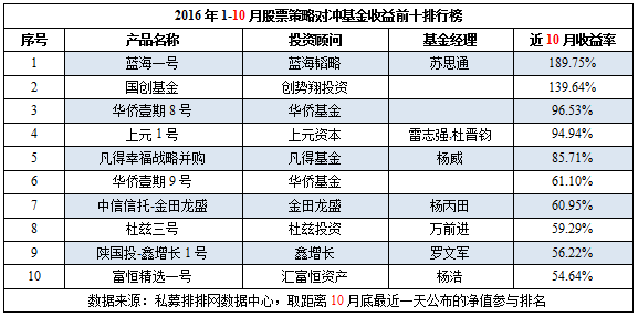 前10月中国对冲基金八大策略产品前十排行榜