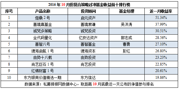 10月私募榜：普涨成共识，黑色系再创神话