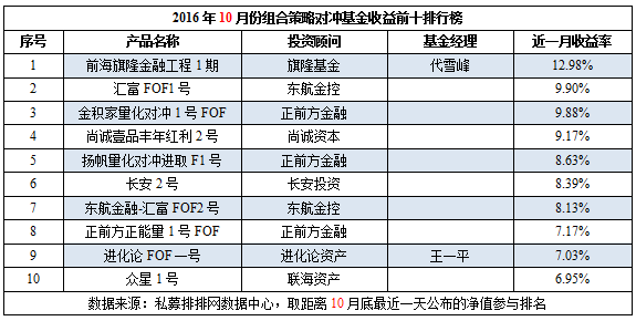 10月私募榜：普涨成共识，黑色系再创神话