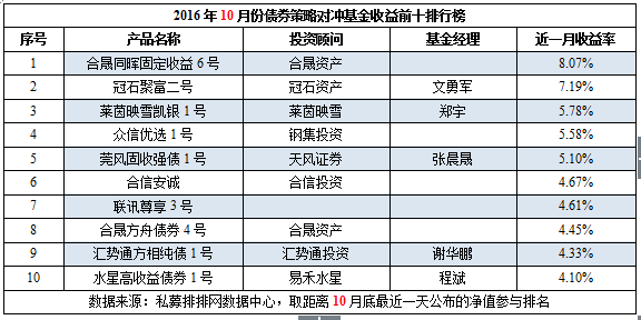 10月私募榜：普涨成共识，黑色系再创神话