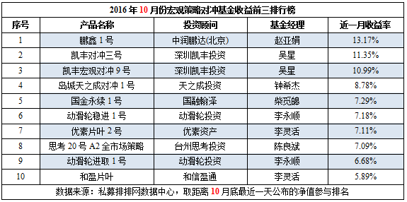 10月私募榜：普涨成共识，黑色系再创神话