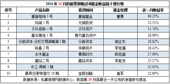 10月私募榜：普涨成共识，黑色系再创神话