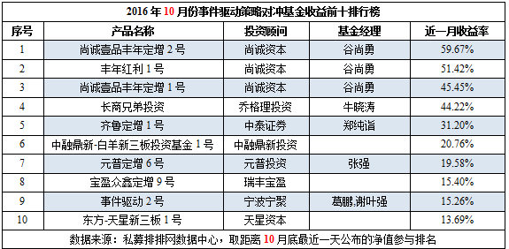 10月私募榜：普涨成共识，黑色系再创神话