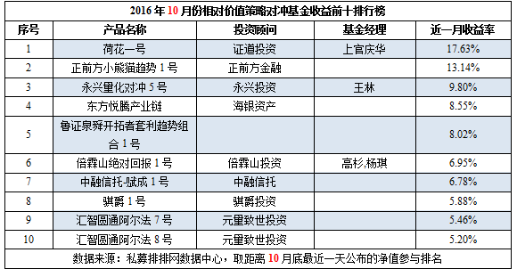 10月私募榜：普涨成共识，黑色系再创神话