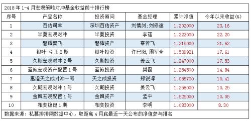 1-4月宏观策略：上海私募十占七席，百佑司羊夺冠