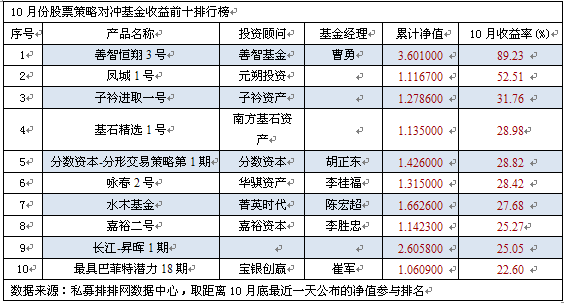 10月股票私募跑赢创业板  善智勇登宝座