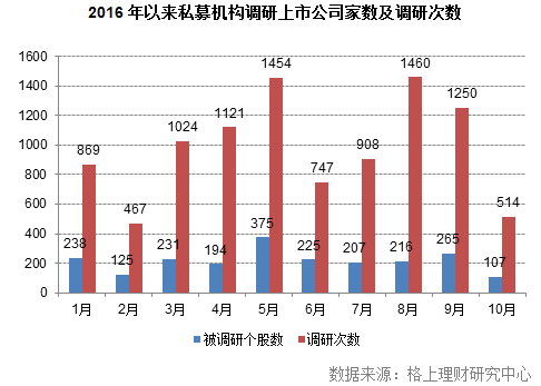 10月私募调研：调研步伐放缓 预增概念火爆