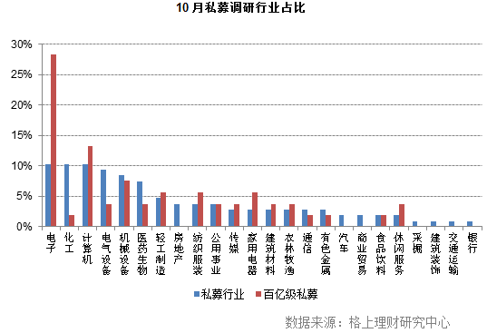 10月私募调研：调研步伐放缓 预增概念火爆