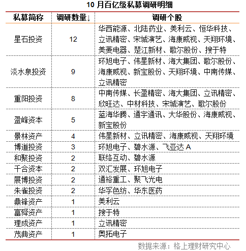 10月私募调研：调研步伐放缓 预增概念火爆