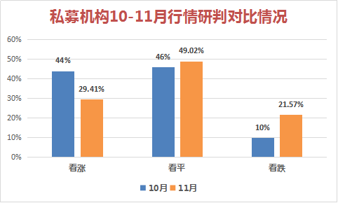 私募调查：不确定性风险升级，仓位不变成首选