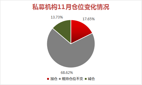 私募调查：不确定性风险升级，仓位不变成首选