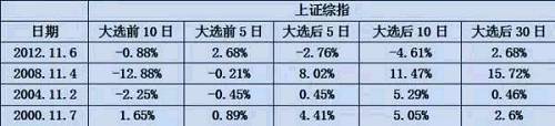 特朗普成新任总统 私募火线解读A股市场影响