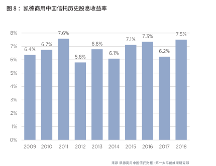 【行业概况】房地产投资信托开始进入投资者视野