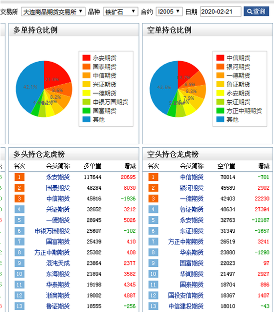 铁矿石被资金宠上天 永安期货高位增仓逾2万手