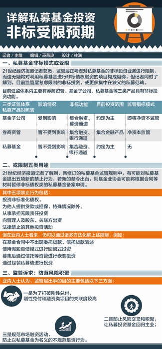 非标投资收紧预期解码：狭义类私募或首当其冲