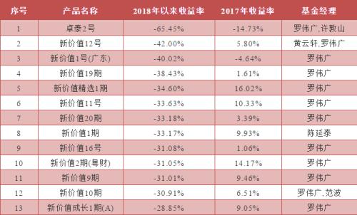 私募明星罗伟广陷“债务风波” 近九成金刚玻璃持股遭冻结