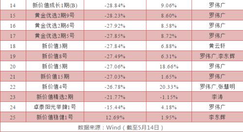 私募明星罗伟广陷“债务风波” 近九成金刚玻璃持股遭冻结