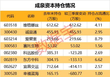 知名私募持仓曝光！这些股成大佬的香饽饽