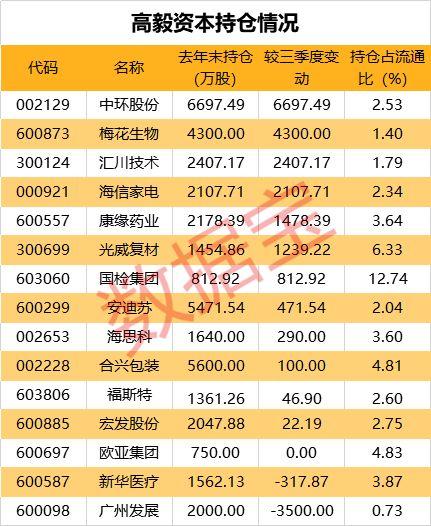 知名私募持仓曝光！这些股成大佬的香饽饽