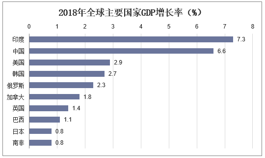 【宏观经济】2019年全球经济现状及2020年前景展望