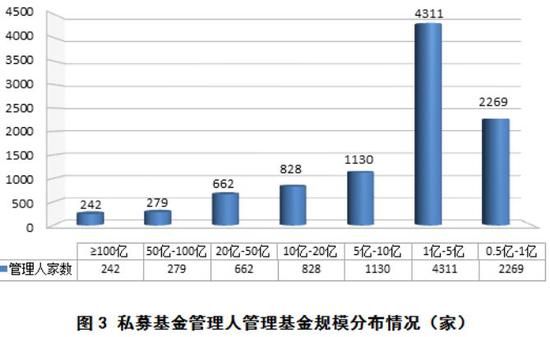 私募总规模达到12.79万亿元 超百亿大私募已有242家