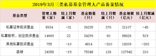 私募总规模达到12.79万亿元 超百亿大私募已有242家