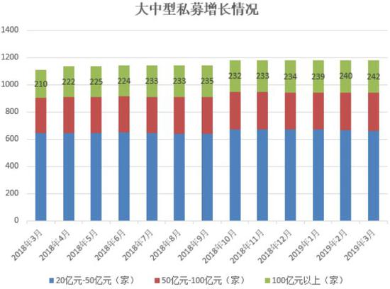 私募总规模达到12.79万亿元 超百亿大私募已有242家