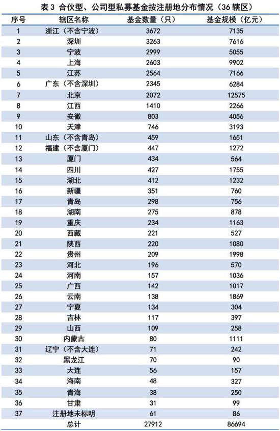 私募总规模达到12.79万亿元 超百亿大私募已有242家