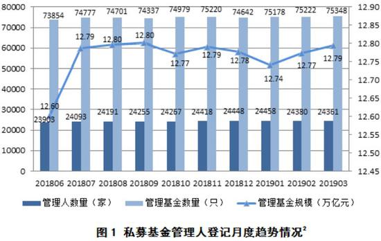 私募总规模达到12.79万亿元 超百亿大私募已有242家